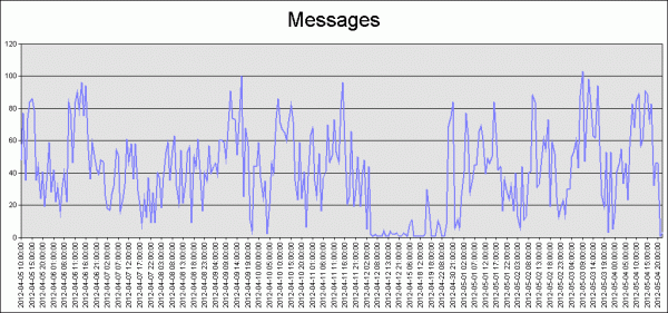 Calculate Hourly Email Traffic using Message Tracking Logs and Log Parser