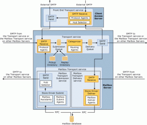 Troubleshooting Email Delivery with Message Tracking