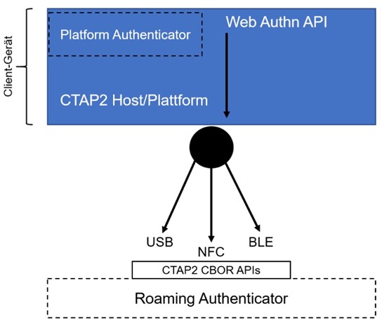  FIDO2 Architecture