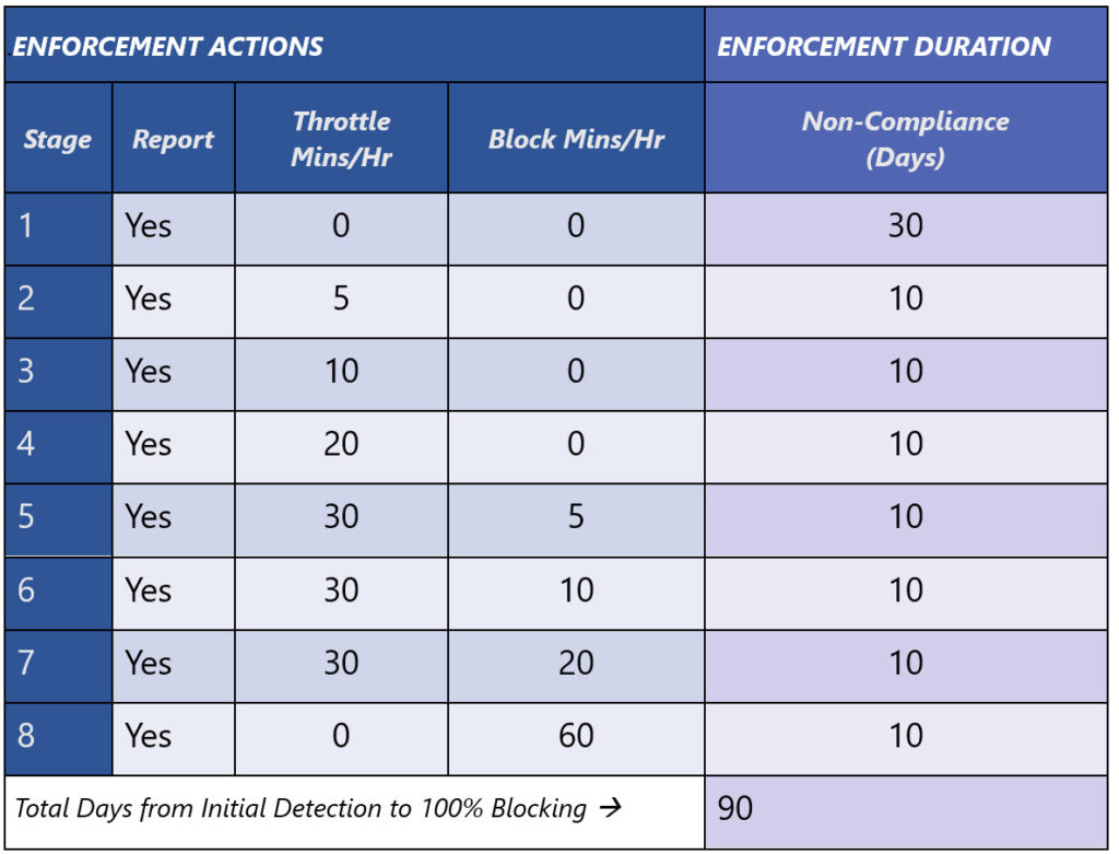 The stages of enforcement by Exchange Online (source: Microsoft)

Microsoft Exchange Server