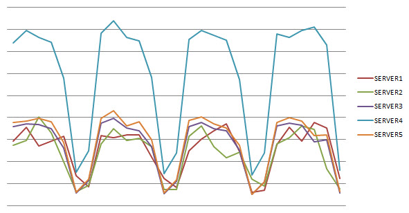 Traffic Load Pattern for Hub Transport Servers