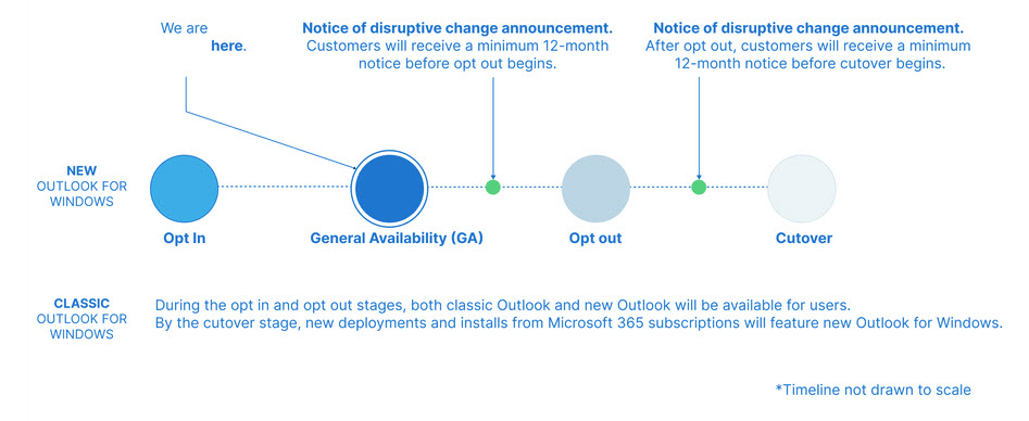 Timeline for the new Outlook for Windows.