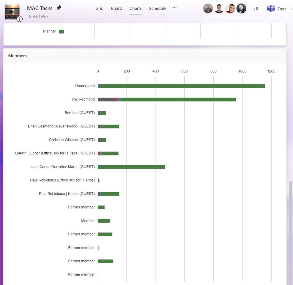 Planner chart analyzing tasks assigned to group members