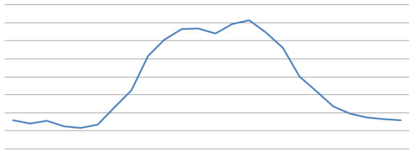 Daily email traffic load on the Hub Transport SERVER4