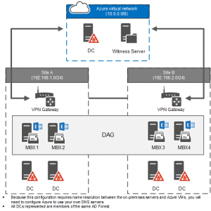 Is a Domain Controller Required When Using Azure to Host the File Share Witness for a Database Availability Group?