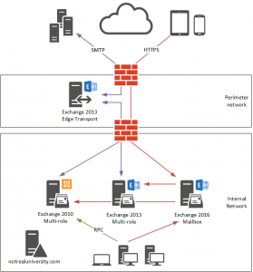 Exchange Server 2016 Migration – Client Access Namespace Cutover