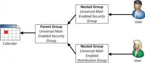 Exchange 2010 Shared Calendar Permissions and Nested Groups