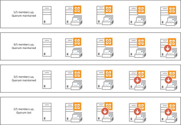 Exchange 2013 DAG quorum example