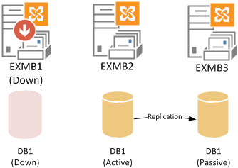 Exchange 2013 DAG member down