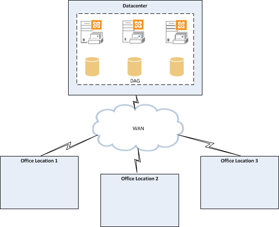 Exchange 2013 DAG High Availability