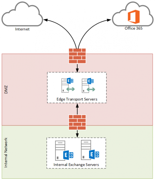 exchange-2013-edge-transport