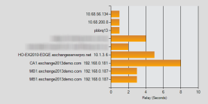 Exchange Server 2013 Mail Flow and Transport Services