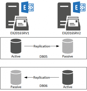 Reseeding a Failed Database Copy in an Exchange Server 2016 Database Availability Group