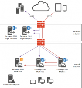 Exchange Server 2016 Migration – Installing the First Exchange 2016 Mailbox Server