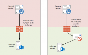 Inbound Mail Flow for Exchange Server 2016