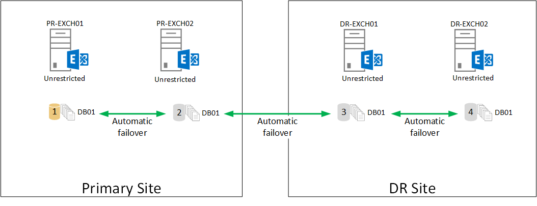 exchange-dag-activation-policies-0