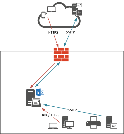 exchange-like-for-like-migration-01