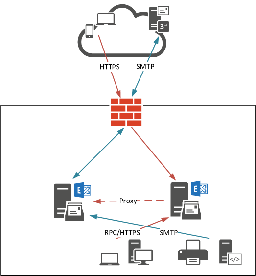 exchange-like-for-like-migration-03