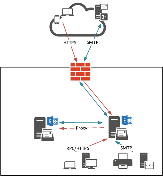 exchange-like-for-like-migration-04