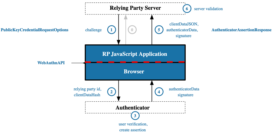 The FIDO Authentication process (source: W3C)