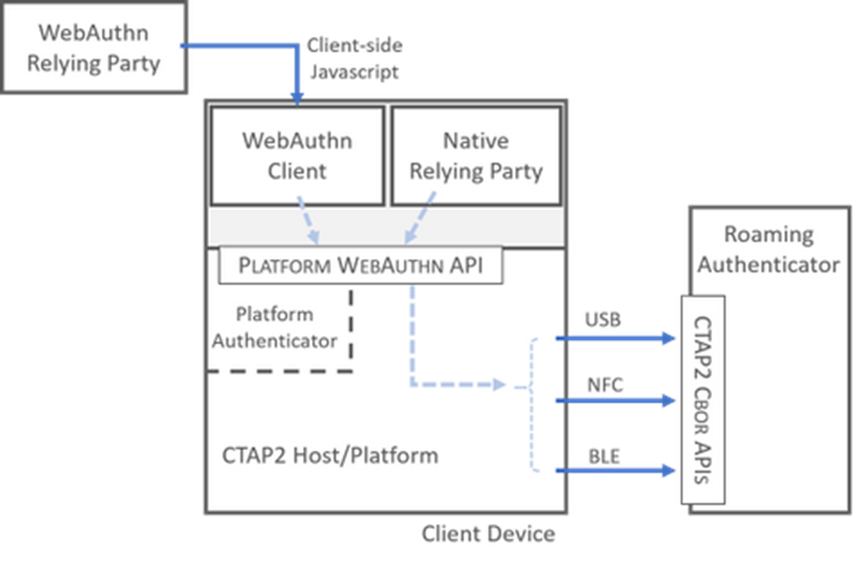 FIDO2 Components (source: Microsoft)