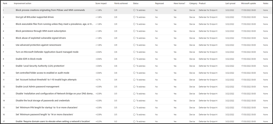 Summary of Secure Score outstanding items for Microsoft Intune Security Baseline configuration