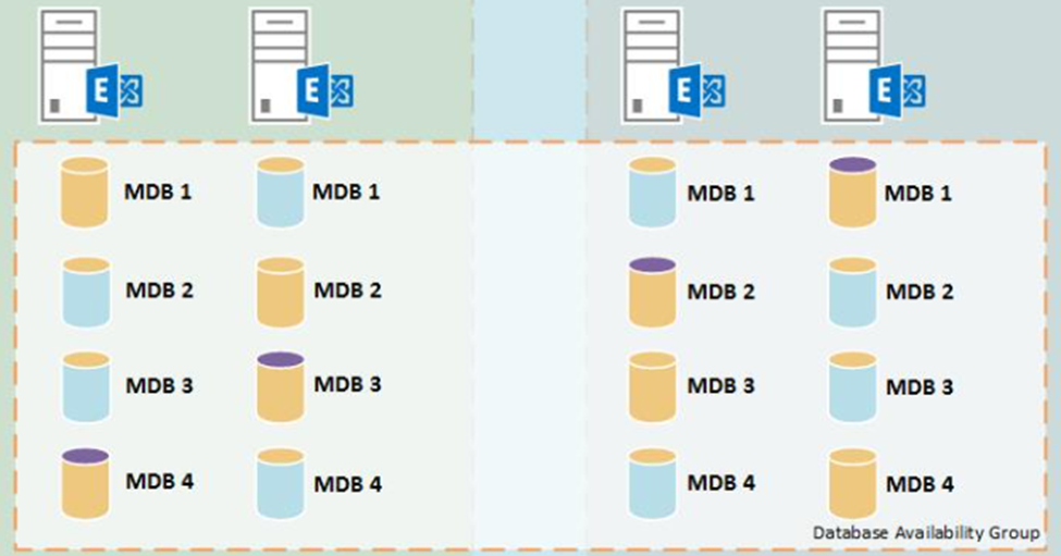 Exchange on-premises servers within a Database Availability Group