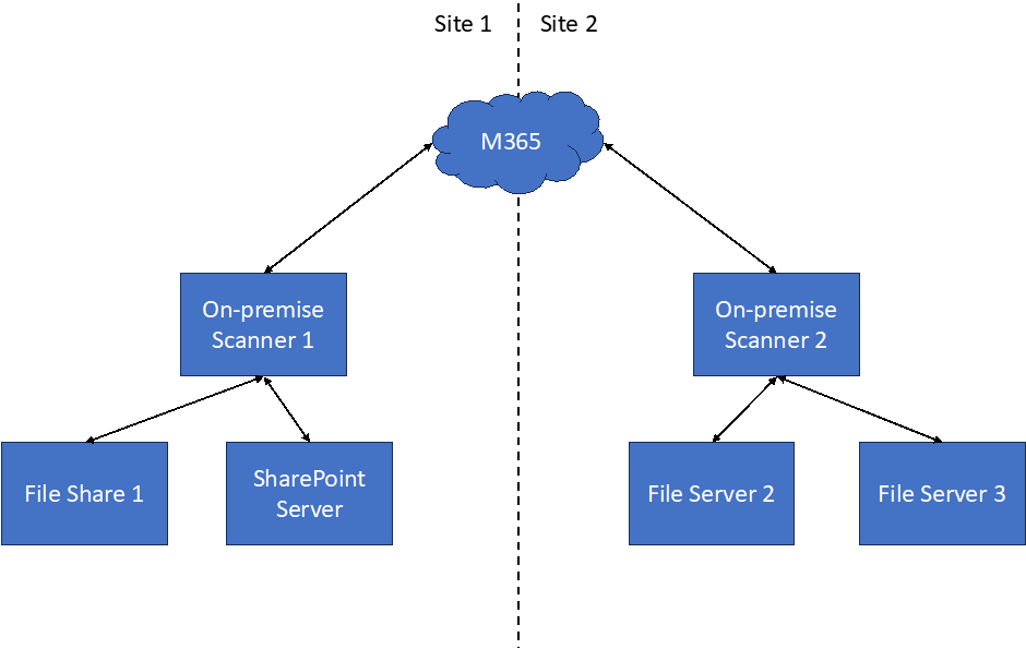 Using the Purview Information Protection Scanner to do Sensitive File Inventory and Background Labeling