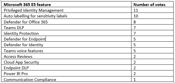 Microsoft 365 E3 License vs. Microsoft 365 E5 License