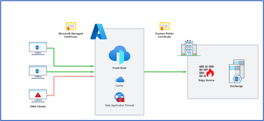 Azure Front Door and Exchange