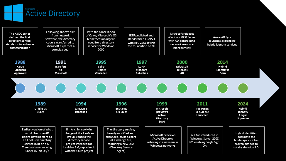 Active Directory