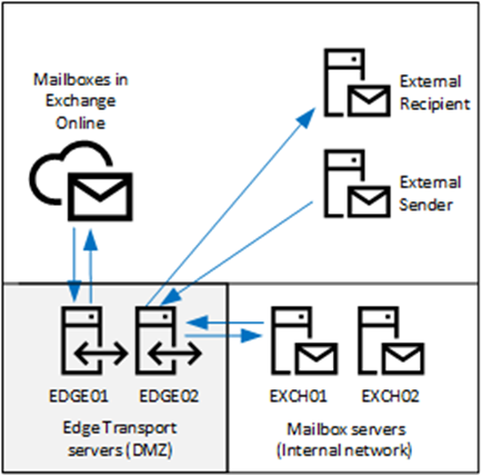 Exchange 2019 Edge Transport Server