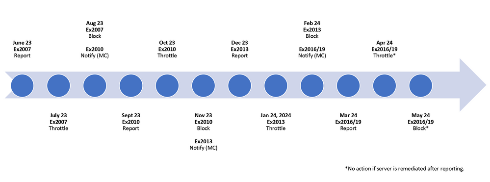 Exchange on-premises 