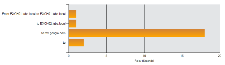 Outbound Mail Flow in Exchange 2019 