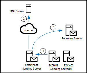 Outbound Mail Flow in Exchange 2019 