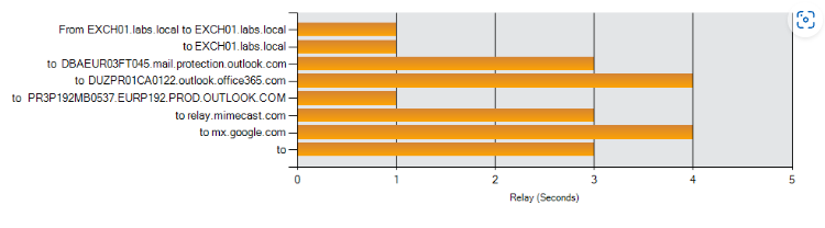 Outbound Mail Flow in Exchange 2019 