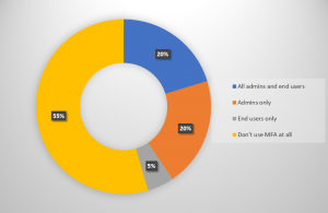 Multi-Factor Authentication Adoption: Are You One of the 55%?