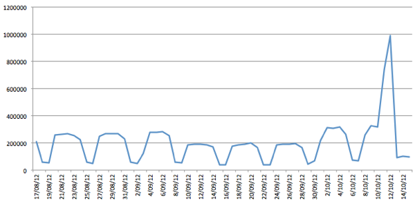 The Case of the 739,254 NDR Message Loop