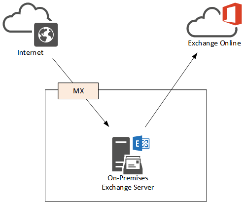 office-365-hybrid-mx-1