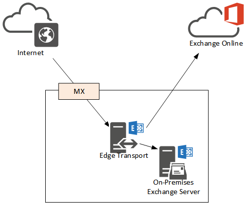 office-365-hybrid-mx-2