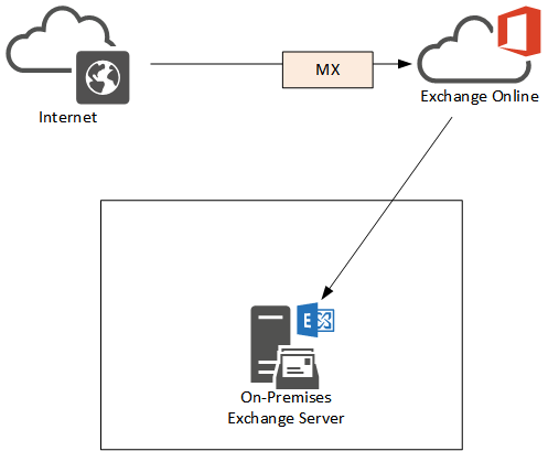 office-365-hybrid-mx-3