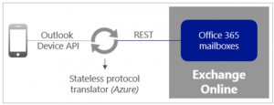 Outlook for iOS/Android Still Able to Connect After Disabling ActiveSync