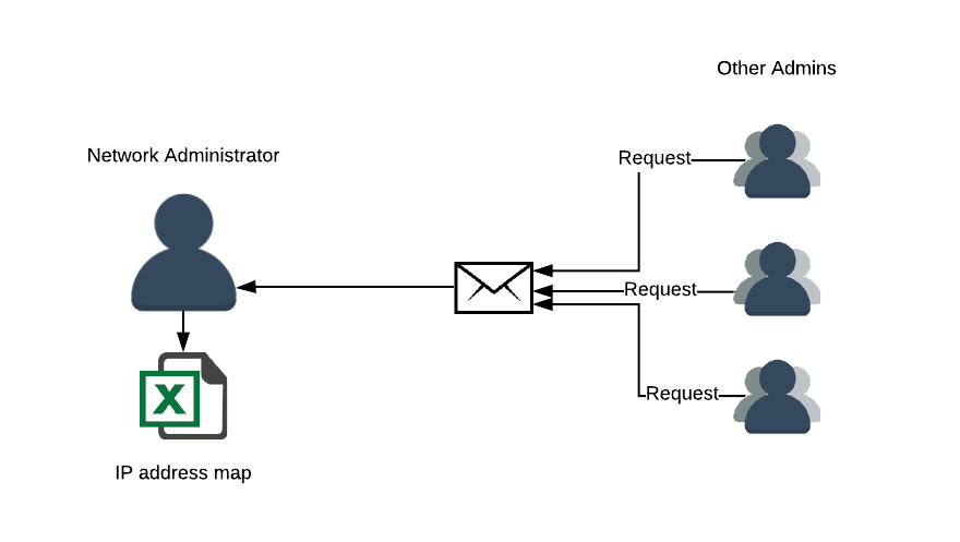 IP Address Management Screenshot