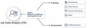 A flow chart showing new Azure Certifications.