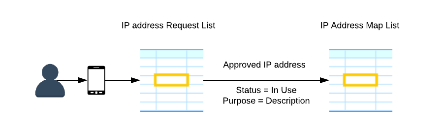 IP Address Management Flow Diagram