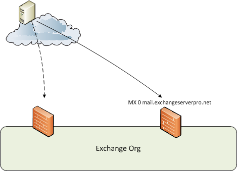 Managing Changes to MX Records and Incoming Email Traffic