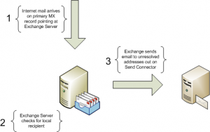 How to Decommission a Shared SMTP Namespace in Exchange Server